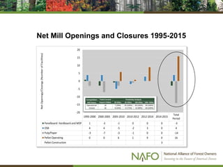 Net Mill Openings and Closures 1995-2015
1995-2000 2000-2005 2005-2010 2010-2012 2012-2014 2014-2015
Total
Period
Panelboard: Hardboard and MDF 1 -3 -1 0 0 0 -3
OSB 4 4 -5 -2 3 0 4
Pulp/Paper -3 -7 -3 -1 0 0 -14
Pellet-Operating 0 0 6 1 9 0 16
Pellet-Construction 3
-20
-15
-10
-5
0
5
10
15
20
NetOpenings/Closings(NumberofFacilities)
30 Miles 65 Miles 100 Miles 100+ Miles
Operational 18 7 (39%) 18 (100%) 18 (100%) 18 (100%)
Closed 18 8 (44%) 13 (72%) 16 (89%) 18 (100%)
Total Current
Export Pellets
Proximity AnalysisCompetitive
Mill Status
 