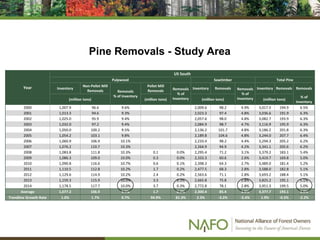 Pine Removals - Study Area
Year
US South
Pulpwood Sawtimber Total Pine
Inventory
Non-Pellet Mill
Removals Removals
% of Inventory
Pellet Mill
Removals Removals
% of
Inventory
Inventory Removals Removals
% of
Inventory
Inventory Removals Removals
(million tons) (million tons) (million tons) (million tons)
% of
Inventory
2000 1,007.9 96.6 9.6% 2,009.6 98.2 4.9% 3,017.5 194.9 6.5%
2001 1,013.3 94.6 9.3% 2,023.3 97.4 4.8% 3,036.6 191.9 6.3%
2002 1,025.0 95.9 9.4% 2,057.6 98.0 4.8% 3,082.7 193.9 6.3%
2003 1,032.0 97.2 9.4% 2,084.9 98.7 4.7% 3,116.9 195.9 6.3%
2004 1,050.0 100.2 9.5% 2,136.2 101.7 4.8% 3,186.2 201.8 6.3%
2005 1,054.2 103.1 9.8% 2,189.8 104.6 4.8% 3,244.0 207.7 6.4%
2006 1,060.9 106.9 10.1% 2,233.4 98.2 4.4% 3,294.3 205.2 6.2%
2007 1,076.2 110.7 10.3% 2,264.9 94.9 4.2% 3,341.1 205.6 6.2%
2008 1,083.8 111.8 10.3% 0.1 0.0% 2,295.4 71.2 3.1% 3,379.2 183.1 5.4%
2009 1,086.3 109.0 10.0% 0.3 0.0% 2,333.3 60.6 2.6% 3,419.7 169.8 5.0%
2010 1,090.8 116.6 10.7% 0.6 0.1% 2,398.3 64.3 2.7% 3,489.0 181.4 5.2%
2011 1,110.5 112.8 10.2% 1.7 0.2% 2,477.5 68.3 2.8% 3,588.0 182.8 5.1%
2012 1,129.6 114.9 10.2% 2.4 0.2% 2,563.6 71.1 2.8% 3,693.2 188.4 5.1%
2013 1,159.3 115.9 10.0% 3.3 0.3% 2,665.8 75.8 2.8% 3,825.2 195.1 5.1%
2014 1,178.5 117.7 10.0% 3.7 0.3% 2,772.8 78.1 2.8% 3,951.3 199.5 5.0%
Average 1,077.2 106.9 9.9% 1.7 0.2% 2,300.4 85.4 3.8% 3,377.7 193.1 5.8%
Trendline Growth Rate 1.0% 1.7% 0.7% 94.9% 81.3% 2.3% -3.2% -5.4% 1.9% -0.3% -2.2%
 