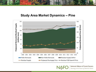 Study Area Market Dynamics – Pine
$0
$5
$10
$15
$20
$25
$30
5
25
45
65
85
105
125
145
2000 2001 2002 2003 2004 2005 2006 2007 2008 2009 2010 2011 2012 2013 2014
Pulpwood/ResidualPrice($/ton)
PulpwoodRemovals/ResidualSupply
(milliontons)
Pellet Removals Non-Pellet Removals Residual Supply Deficit
Residual Supply Pulpwood Stumpage Price Residual FOB Sawmill Price
 
