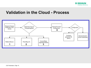Validation in the Cloud - Process



                                     4




      1                      2   3




CSV Presentation | Page 16
 