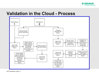 Validation in the Cloud - Process

             1               2




CSV Presentation | Page 17
 