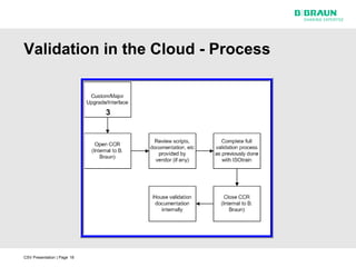 Validation in the Cloud - Process


                             3




CSV Presentation | Page 18
 