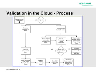 Validation in the Cloud - Process
                       4




CSV Presentation | Page 19
 