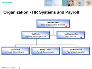 Organization - HR Systems and Payroll




       3                        ©2008 ADP, Inc. Confidential & Proprietary.
 