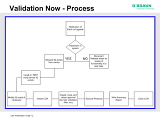 Validation Now - Process




CSV Presentation | Page 12
 