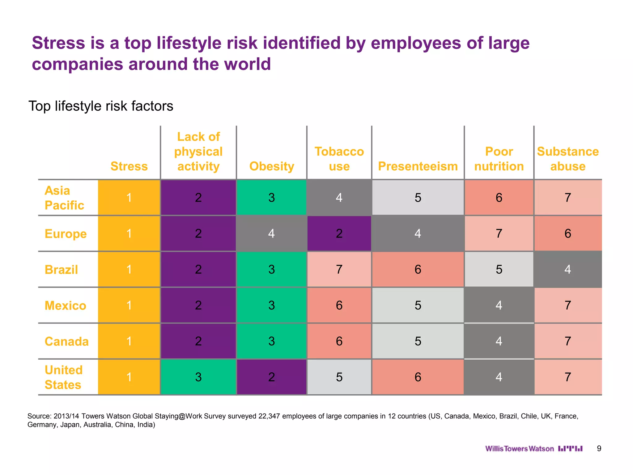 Stress is a top lifestyle risk identified by employees of large
companies around the world
Stress
Lack of
physical
activity Obesity
Tobacco
use Presenteeism
Poor
nutrition
Substance
abuse
Asia
Pacific
1 2 3 4 5 6 7
Europe 1 2 4 2 4 7 6
Brazil 1 2 3 7 6 5 4
Mexico 1 2 3 6 5 4 7
Canada 1 2 3 6 5 4 7
United
States
1 3 2 5 6 4 7
Top lifestyle risk factors
Source: 2013/14 Towers Watson Global Staying@Work Survey surveyed 22,347 employees of large companies in 12 countries (US, Canada, Mexico, Brazil, Chile, UK, France,
Germany, Japan, Australia, China, India)
9
 
