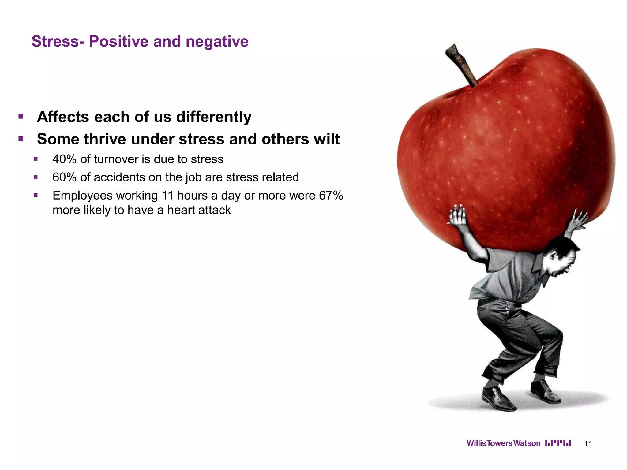 Stress- Positive and negative
11
 Affects each of us differently
 Some thrive under stress and others wilt
 40% of turnover is due to stress
 60% of accidents on the job are stress related
 Employees working 11 hours a day or more were 67%
more likely to have a heart attack
 