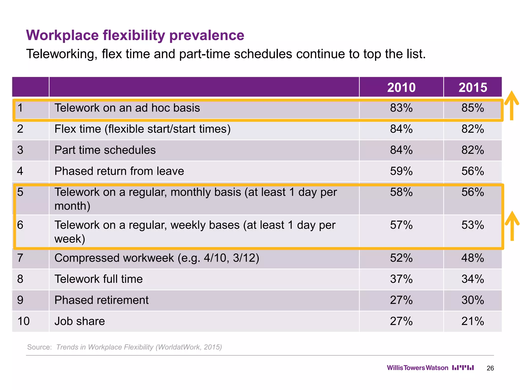 Workplace flexibility prevalence
26
2010 2015
1 Telework on an ad hoc basis 83% 85%
2 Flex time (flexible start/start times) 84% 82%
3 Part time schedules 84% 82%
4 Phased return from leave 59% 56%
5 Telework on a regular, monthly basis (at least 1 day per
month)
58% 56%
6 Telework on a regular, weekly bases (at least 1 day per
week)
57% 53%
7 Compressed workweek (e.g. 4/10, 3/12) 52% 48%
8 Telework full time 37% 34%
9 Phased retirement 27% 30%
10 Job share 27% 21%
Source: Trends in Workplace Flexibility (WorldatWork, 2015)
Teleworking, flex time and part-time schedules continue to top the list.
 