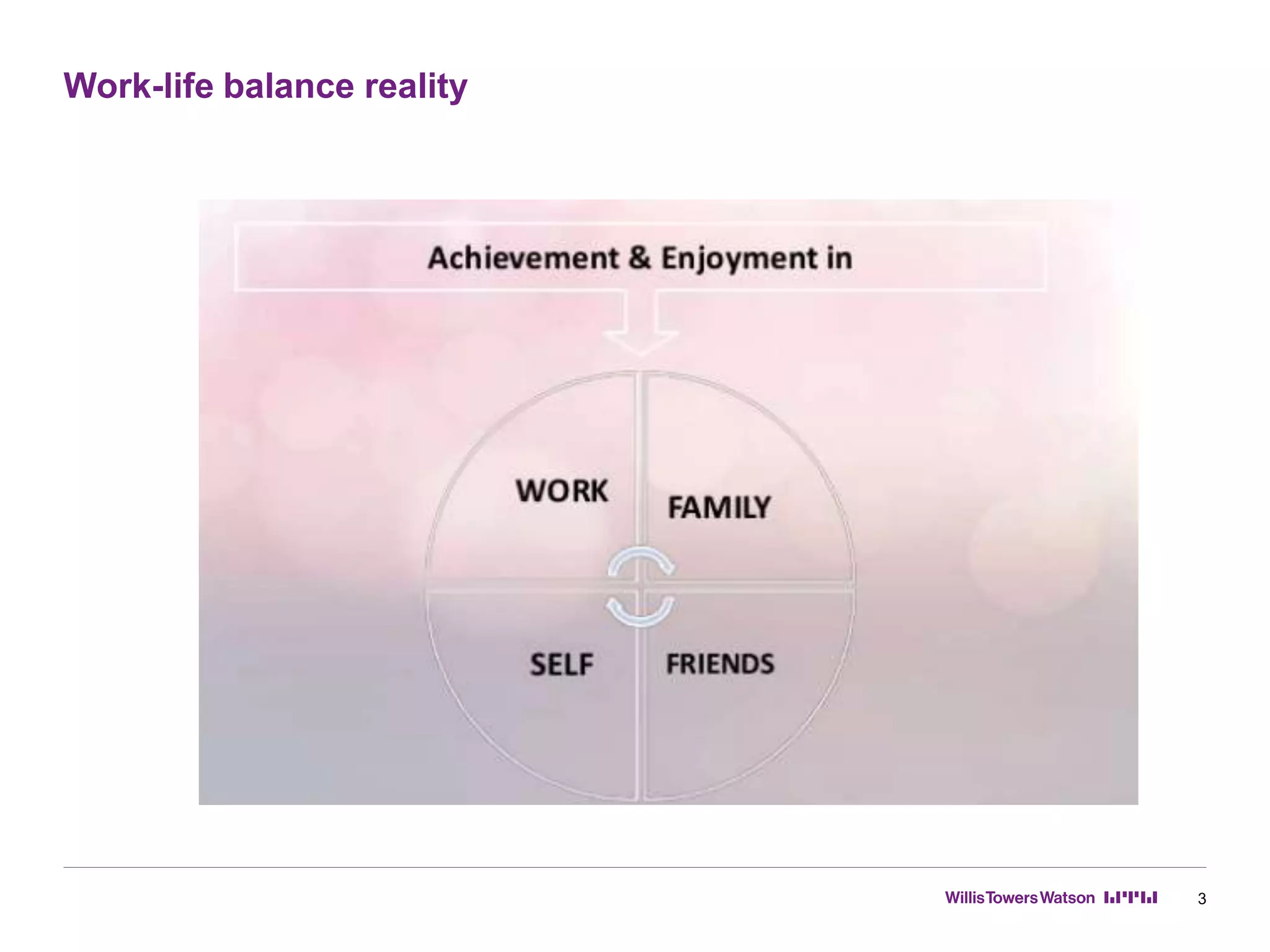 Work-life balance reality
3
 