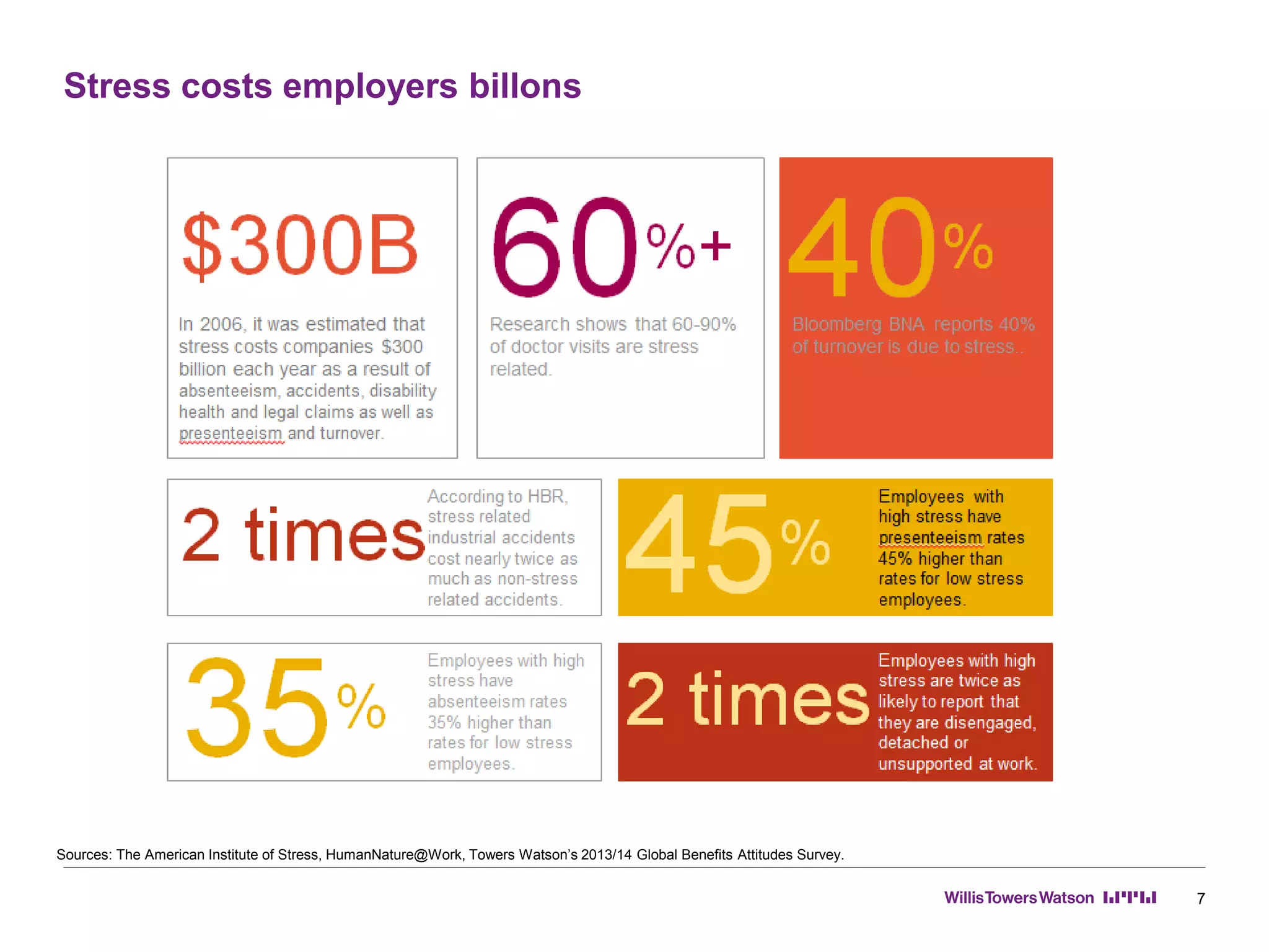 Stress costs employers billons
7
Sources: The American Institute of Stress, HumanNature@Work, Towers Watson’s 2013/14 Global Benefits Attitudes Survey.
 