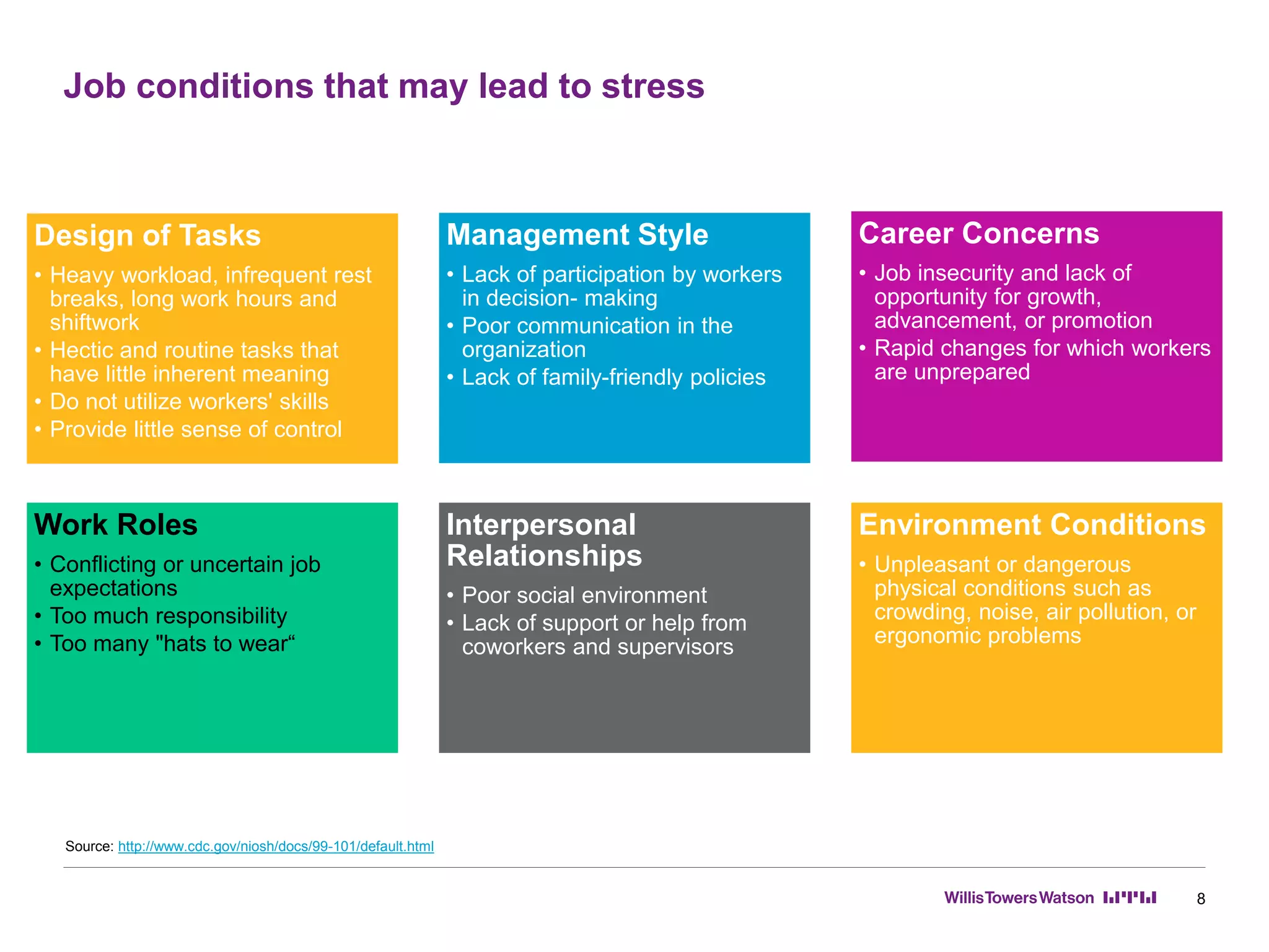 Job conditions that may lead to stress
8
Design of Tasks
• Heavy workload, infrequent rest
breaks, long work hours and
shiftwork
• Hectic and routine tasks that
have little inherent meaning
• Do not utilize workers' skills
• Provide little sense of control
Management Style
• Lack of participation by workers
in decision- making
• Poor communication in the
organization
• Lack of family-friendly policies
Career Concerns
• Job insecurity and lack of
opportunity for growth,
advancement, or promotion
• Rapid changes for which workers
are unprepared
Work Roles
• Conflicting or uncertain job
expectations
• Too much responsibility
• Too many "hats to wear“
Interpersonal
Relationships
• Poor social environment
• Lack of support or help from
coworkers and supervisors
Environment Conditions
• Unpleasant or dangerous
physical conditions such as
crowding, noise, air pollution, or
ergonomic problems
Source: http://www.cdc.gov/niosh/docs/99-101/default.html
 