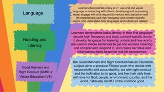 Reading and
Literacy
Good Manners and
Right Conduct (GMRC)/
Values Education (VE)
Learners demonstrate basic literacy in their first language;
decode high frequency and basic content-specific words
to develop language for learning; understand how words
are used in simple sentences to get and express meaning;
and comprehend, respond to, and create narrative and
informational texts based on real-life experiences.
The Good Manners and Right Conduct/Values Education
subject aims to produce Filipino youth who decide with
responsibility and accountability, act with right conduct
and the inclination to do good, and live their daily lives
with love for God, people, environment, country, and the
world, habitually mindful of the common good.
Learners demonstrate oracy in L1; use oral and visual
language in interacting with others, developing and expressing
ideas; engage with and respond to various texts based on real
life experiences; use high frequency and content-specific
words; and understand how languages and culture are related.
Language
 