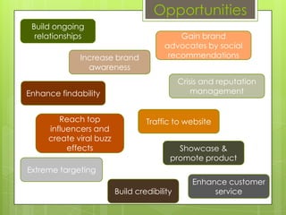 OpportunitiesBuild ongoing relationships Gain brand advocates by social recommendationsIncrease brand awareness Crisis and reputation managementEnhance findabilityTraffic to websiteReach top influencers and create viral buzz effectsShowcase & promote productExtreme targetingEnhance customer serviceBuild credibility