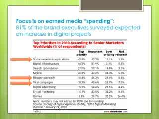 Focus is on earned media “spending”: 81% of the brand executives surveyed expected an increase in digital projects