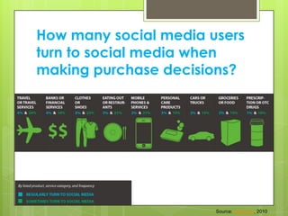 How many social media users turn to social media when making purchase decisions?Source: Flowtown, 2010