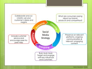What are consumers saying about our brand,products and competitors?Collaborate and co-create: use your customer‘s ideas and insightsEmbracingListeningTalking SupportingPresence on relevant platforms, ongoing communication & relevant, engaging contentSocial Media StrategyInclude customer service and  encourage peer-to-peer helpEnergizingBuzz, buzz, buzz. Target and engage with key influencer and customers.Source: Groundswell, Forrester