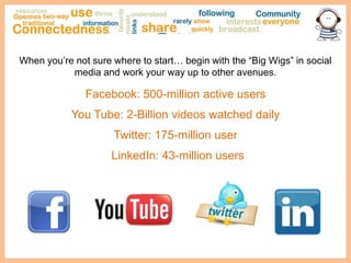 What is the goal of your social media plan?BRAND AWARNESSIncrease awareness of your brand, service, or product?DRIVE LEADSStay connected with consumers and Prospects?INCREASE PRESENCEDrive conversation and engage with communityabout your brand?“Without goals we won’t know what we are planning for.”  