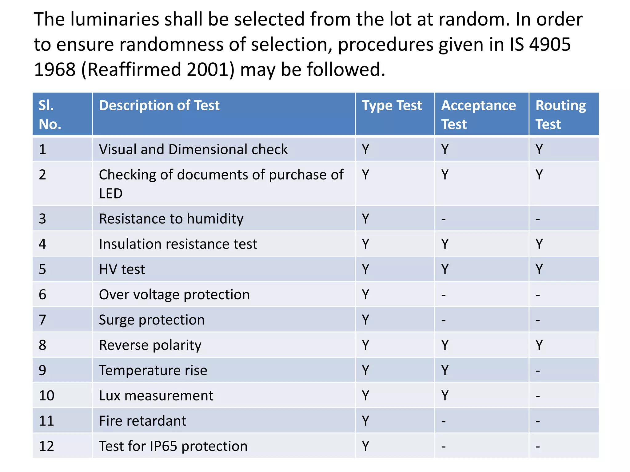 The luminaries shall be selected from the lot at random. In order
to ensure randomness of selection, procedures given in IS 4905
1968 (Reaffirmed 2001) may be followed.
Sl.
No.
Description of Test Type Test Acceptance
Test
Routing
Test
1 Visual and Dimensional check Y Y Y
2 Checking of documents of purchase of
LED
Y Y Y
3 Resistance to humidity Y - -
4 Insulation resistance test Y Y Y
5 HV test Y Y Y
6 Over voltage protection Y - -
7 Surge protection Y - -
8 Reverse polarity Y Y Y
9 Temperature rise Y Y -
10 Lux measurement Y Y -
11 Fire retardant Y - -
12 Test for IP65 protection Y - -
 