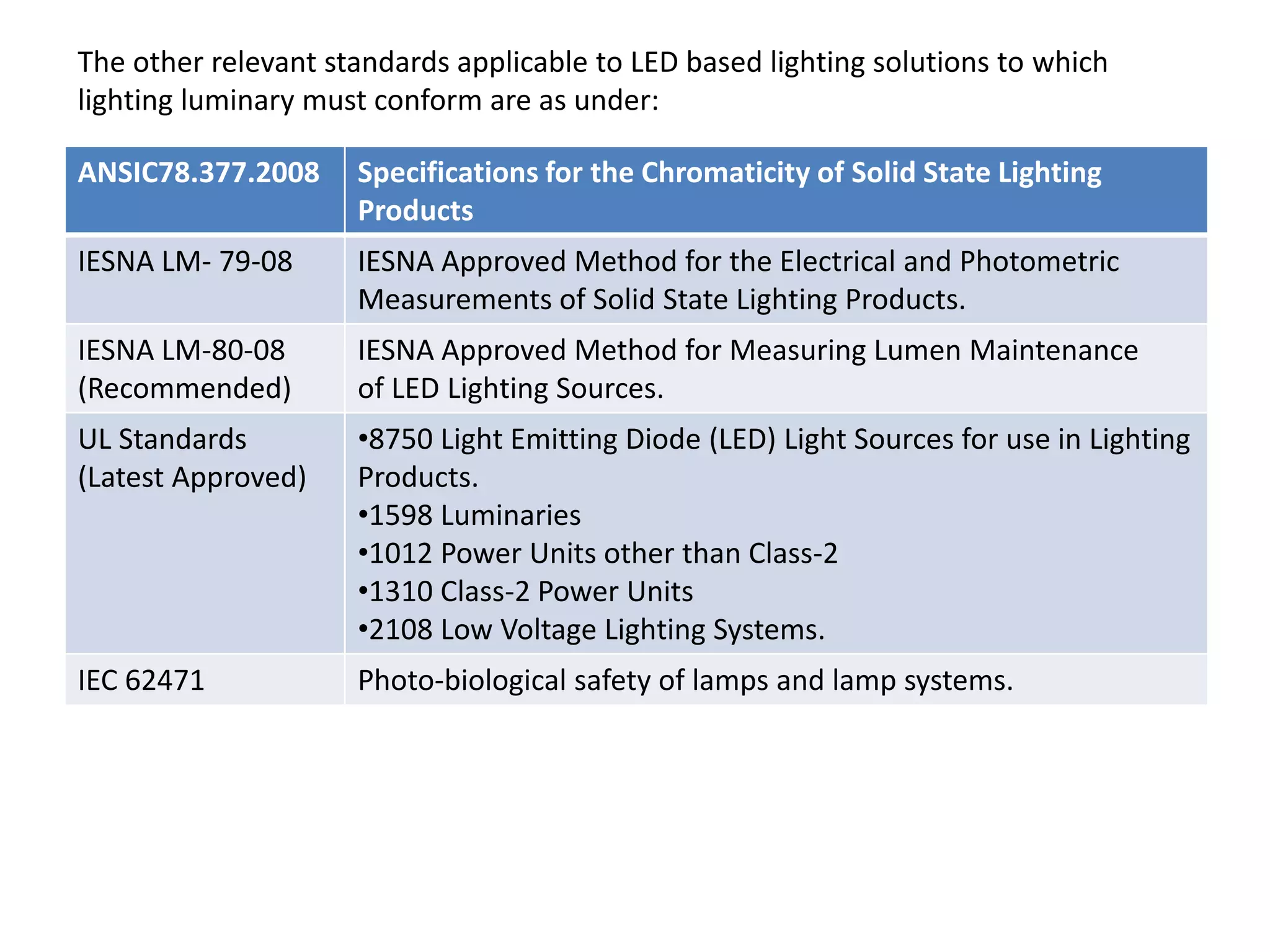 The other relevant standards applicable to LED based lighting solutions to which
lighting luminary must conform are as under:
ANSIC78.377.2008 Specifications for the Chromaticity of Solid State Lighting
Products
IESNA LM- 79-08 IESNA Approved Method for the Electrical and Photometric
Measurements of Solid State Lighting Products.
IESNA LM-80-08
(Recommended)
IESNA Approved Method for Measuring Lumen Maintenance
of LED Lighting Sources.
UL Standards
(Latest Approved)
•8750 Light Emitting Diode (LED) Light Sources for use in Lighting
Products.
•1598 Luminaries
•1012 Power Units other than Class-2
•1310 Class-2 Power Units
•2108 Low Voltage Lighting Systems.
IEC 62471 Photo-biological safety of lamps and lamp systems.
 