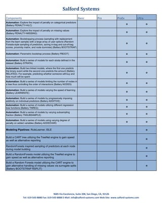 Salford Systems
Components Basic Pro ProEx Ultra
Automation: Explore the impact of penalty on categorical predictors
(Battery PENALTY=HLC)
o o
Automation: Explore the impact of penalty on missing values (Battery
PENALTY=MISSING)
o o
Automation: Bootstrapping process (sampling with replacement from
the learn sample) with a large array of user options (Random Forests-
style sampling of predictors, saving in-bag and out-of-bag scores,
proximity matrix, and node dummies) (Battery BOOTSTRAP)
o o
Automation: Parametric bootstrap process (Battery PBOOT) o o
Automation: Build a series of models for each strata defined in the
dataset (Battery STRATA)
o o
Automation: Build two linked models, where the first one predicts the
binary event while the second one predicts the amount (Battery
RELATED). For example, predicting whether someone will buy and how
much will be spent
o o
Automation: Build a series of models limiting the number of nodes in a
tree thus controlling the order of interactions (Battery NODES)
o o
Automation: Build a series of models varying the speed of learning
(Battery LEARNRATE)
o o
Automation: Build a series of models by progressively imposing
additivity on individual predictors (Battery ADDITIVE)
o o
Automation: Build a series of models utilizing different regression loss
functions (Battery TNREG)
o o
Automation: Build a series of models by varying subsampling fraction
(Battery TNSUBSAMPLE)
o o
Automation: Build a series of models using varying degree of penalty
on added variables (Battery ADDEDVAR)
o o
Modeling Pipelines: RuleLearner, ISLE o
Build a CART tree utilizing the TreeNet engine to gain speed as
well as alternative reporting
o
RandomForests inspired sampling of predictors at each node
during model building
o
Build a RandomForests model utilizing the TreeNet engine to
gain speed as well as alternative reporting
o
Build a Random Forests model utilizing the CART engine to gain
alternative handling of missing values via surrogate splits
(Battery BOOTSTRAP RSPLIT)
o
9685 Via Excelencia, Suite 208, San Diego, CA, 92126
Tel: 619-543-8880 Fax: 619-543-8888 E-Mail: info@salford-systems.com Web Site: www.salford-systems.com
 