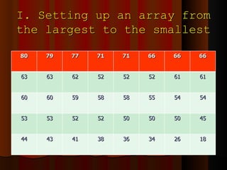 I. Setting up an array from the largest to the smallest 80 79 77 71 71 66 66 66 63 63 62 52 52 52 61 61 60 60 59 58 58 55 54 54 53 53 52 52 50 50 50 45 44 43 41 38 36 34 26 18 
