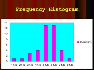 Frequency Histogram 