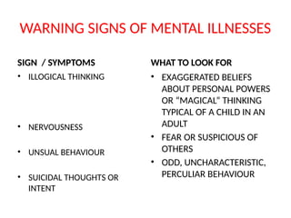WARNING SIGNS OF MENTAL ILLNESSES
SIGN / SYMPTOMS
• ILLOGICAL THINKING
• NERVOUSNESS
• UNSUAL BEHAVIOUR
• SUICIDAL THOUGHTS OR
INTENT
WHAT TO LOOK FOR
• EXAGGERATED BELIEFS
ABOUT PERSONAL POWERS
OR “MAGICAL” THINKING
TYPICAL OF A CHILD IN AN
ADULT
• FEAR OR SUSPICIOUS OF
OTHERS
• ODD, UNCHARACTERISTIC,
PERCULIAR BEHAVIOUR
 