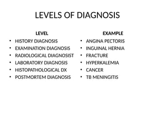 LEVELS OF DIAGNOSIS
LEVEL
• HISTORY DIAGNOSIS
• EXAMINATION DIAGNOSIS
• RADIOLOGICAL DIAGNOSIST
• LABORATORY DIAGNOSIS
• HISTOPATHOLOGICAL DX
• POSTMORTEM DIAGNOSIS
EXAMPLE
• ANGINA PECTORIS
• INGUINAL HERNIA
• FRACTURE
• HYPERKALEMIA
• CANCER
• TB MENINGITIS
 