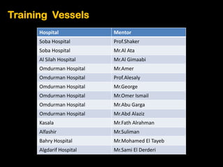 Training Vessels
      Hospital            Mentor
      Soba Hospital       Prof.Shaker
      Soba Hospital       Mr.Al Ata
      Al Silah Hospital   Mr.Al Gimaabi
      Omdurman Hospital   Mr.Amer
      Omdurman Hospital   Prof.Alesaly
      Omdurman Hospital   Mr.George
      Omdurman Hospital   Mr.Omer Ismail
      Omdurman Hospital   Mr.Abu Garga
      Omdurman Hospital   Mr.Abd Alaziz
      Kasala              Mr.Fath Alrahman
      Alfashir            Mr.Suliman
      Bahry Hospital      Mr.Mohamed El Tayeb
      Algdarif Hospital   Mr.Sami El Derderi
 