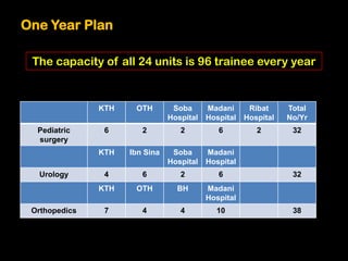 One Year Plan

 The capacity of all 24 units is 96 trainee every year


               KTH    OTH        Soba      Madani      Ribat     Total
                                Hospital   Hospital   Hospital   No/Yr
  Pediatric     6       2          2          6          2        32
  surgery
               KTH   Ibn Sina    Soba      Madani
                                Hospital   Hospital
  Urology       4       6          2          6                   32
               KTH    OTH         BH       Madani
                                           Hospital
 Orthopedics    7       4          4         10                   38
 