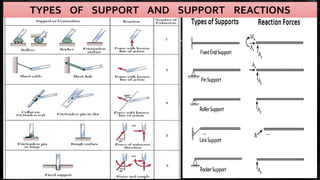 General system of forces unit 4 bce & engg mechanics | PPTX