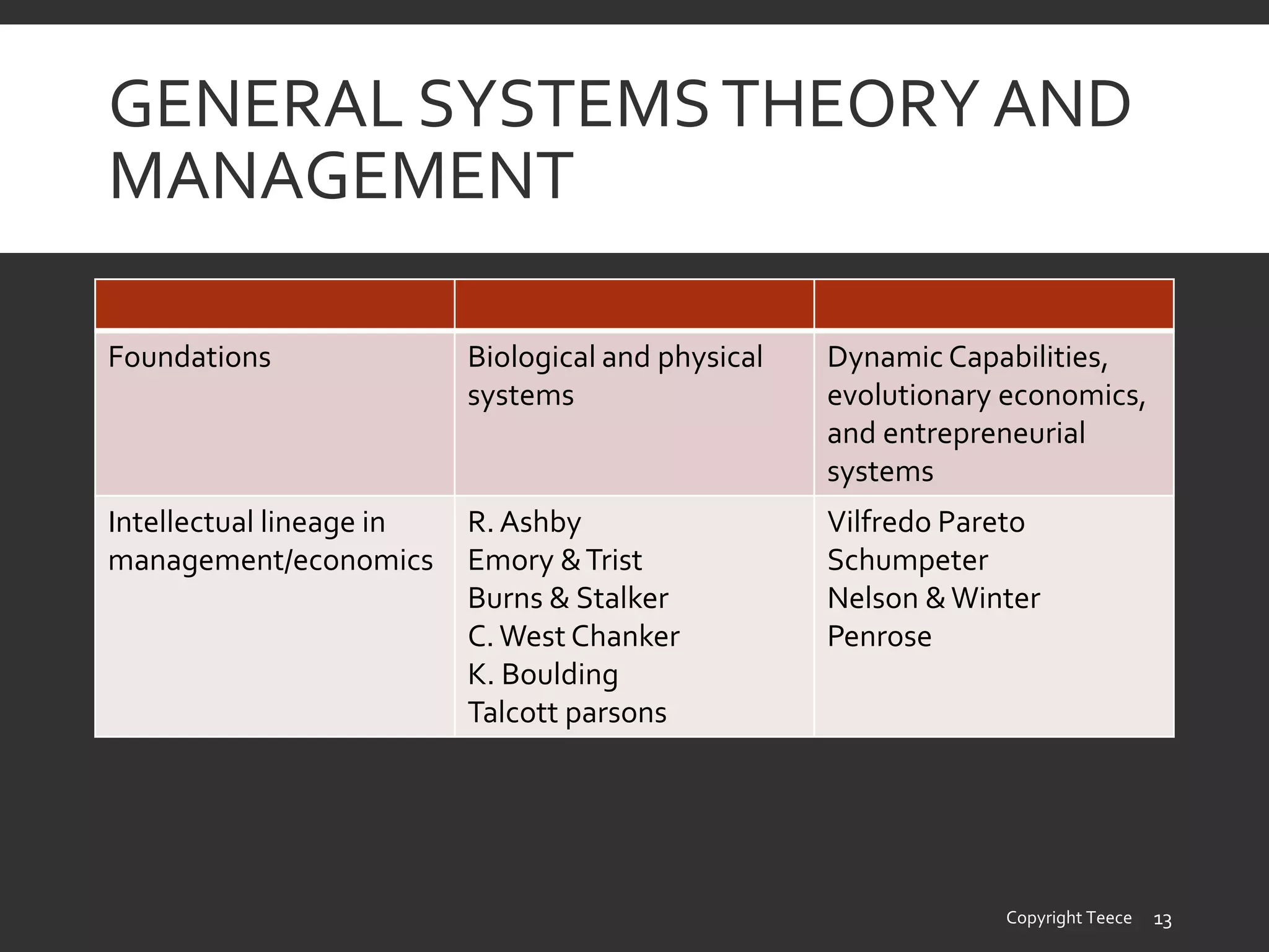 GENERAL SYSTEMSTHEORY AND
MANAGEMENT
Foundations Biological and physical
systems
Dynamic Capabilities,
evolutionary economics,
and entrepreneurial
systems
Intellectual lineage in
management/economics
R. Ashby
Emory &Trist
Burns & Stalker
C.West Chanker
K. Boulding
Talcott parsons
Vilfredo Pareto
Schumpeter
Nelson &Winter
Penrose
Copyright Teece 13
 