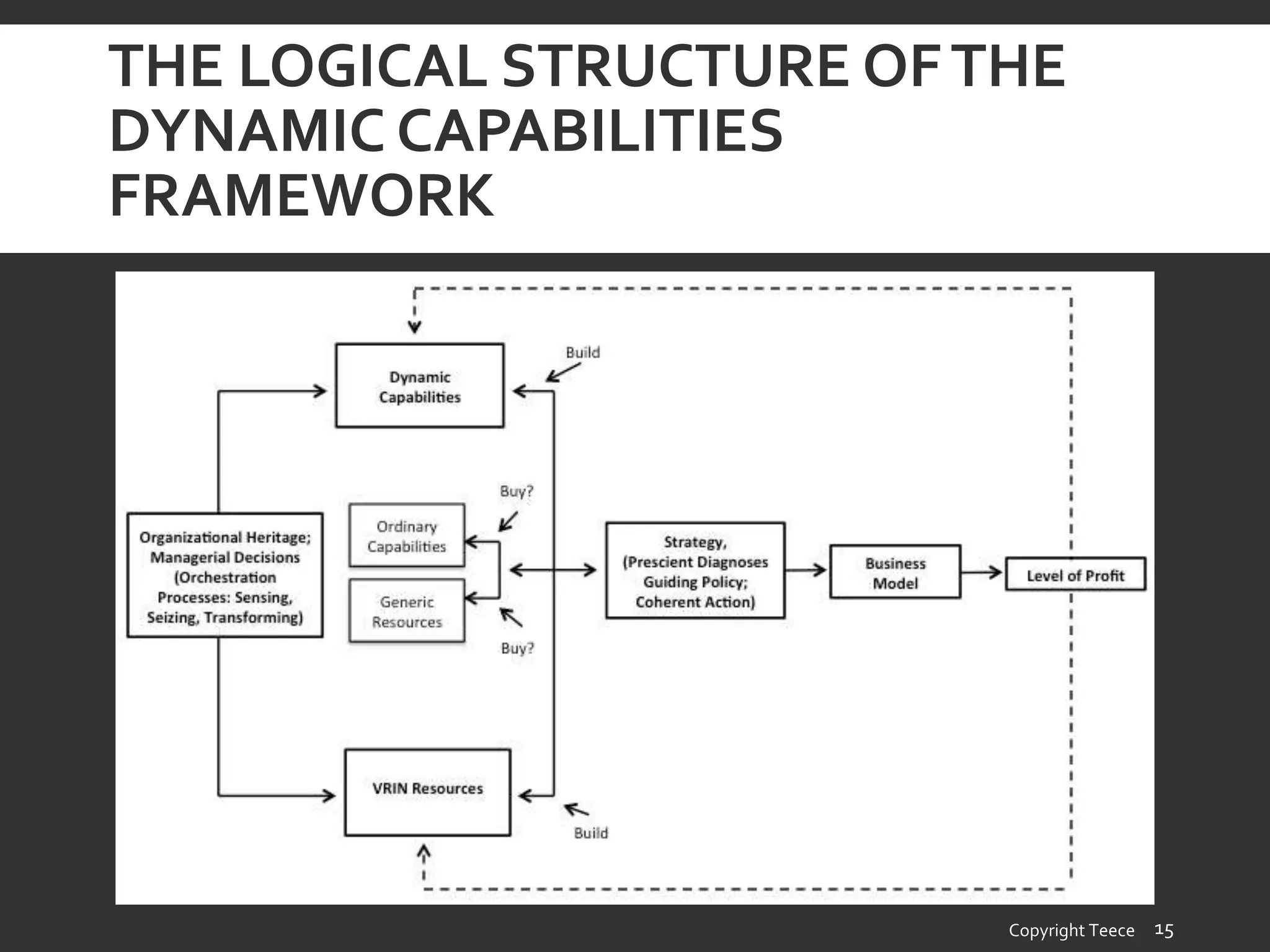 THE LOGICAL STRUCTURE OFTHE
DYNAMIC CAPABILITIES
FRAMEWORK
Copyright Teece 15
 