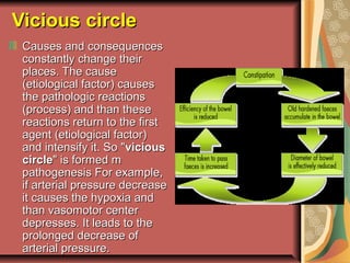 Vicious circle
 Causes and consequences
 constantly change their
 places. The cause
 (etiological factor) causes
 the pathologic reactions
 (process) and than these
 reactions return to the first
 agent (etiological factor)
 and intensify it. So "vicious
 circle" is formed m
 pathogenesis For example,
 if arterial pressure decrease
 it causes the hypoxia and
 than vasomotor center
 depresses. It leads to the
 prolonged decrease of
 arterial pressure.
 