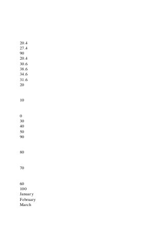 20.4
27.4
90
20.4
30.6
38.6
34.6
31.6
20
10
0
30
40
50
90
80
70
60
100
January
February
March
 