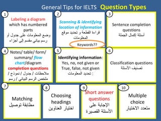 Multiple
choice
‫التختيار‬ ‫متعدد‬
Short answer
questions
‫على‬ ‫الاجابة‬
‫القصيرة‬ ‫الئسئلة‬
Sentence completion
questions
‫الجملة‬ ‫إكمال‬ ‫أئسئلة‬
Notes/ table/ form/
summary/ flow
chart/diagram
completion questions
‫ملظحظات‬/ ‫نموذج‬ / ‫اجدول‬ /
‫رئسم‬ / ‫البياني‬ ‫الرئسم‬ ‫ملخص‬
Identifying information:
Yes, no, not given or
True, false, not given
‫المعلومات‬ ‫تحديد‬ :
Classification questions
‫الئسئلة‬ ‫تصنيف‬
Matching
‫مطابقة‬‫توصيل‬
Choosing
headings
‫العناوين‬ ‫اتختيار‬
Scanning & identifying
location of information
‫موقع‬ ‫تحديد‬ ‫و‬ ‫القطعة‬ ‫قراءة‬
‫المعلومات‬
Labeling a diagram
which has numbered
parts
‫أو‬ ‫اجدول‬ ‫على‬ ‫المعلومات‬ ‫وضع‬
‫أاجزاء‬ ‫إلى‬ ‫مقسم‬ ‫بياني‬ ‫رئسم‬
General Tips for IELTS – Question Types
1 2 3
4 5 6
7 8 9 10
Keywords??
 