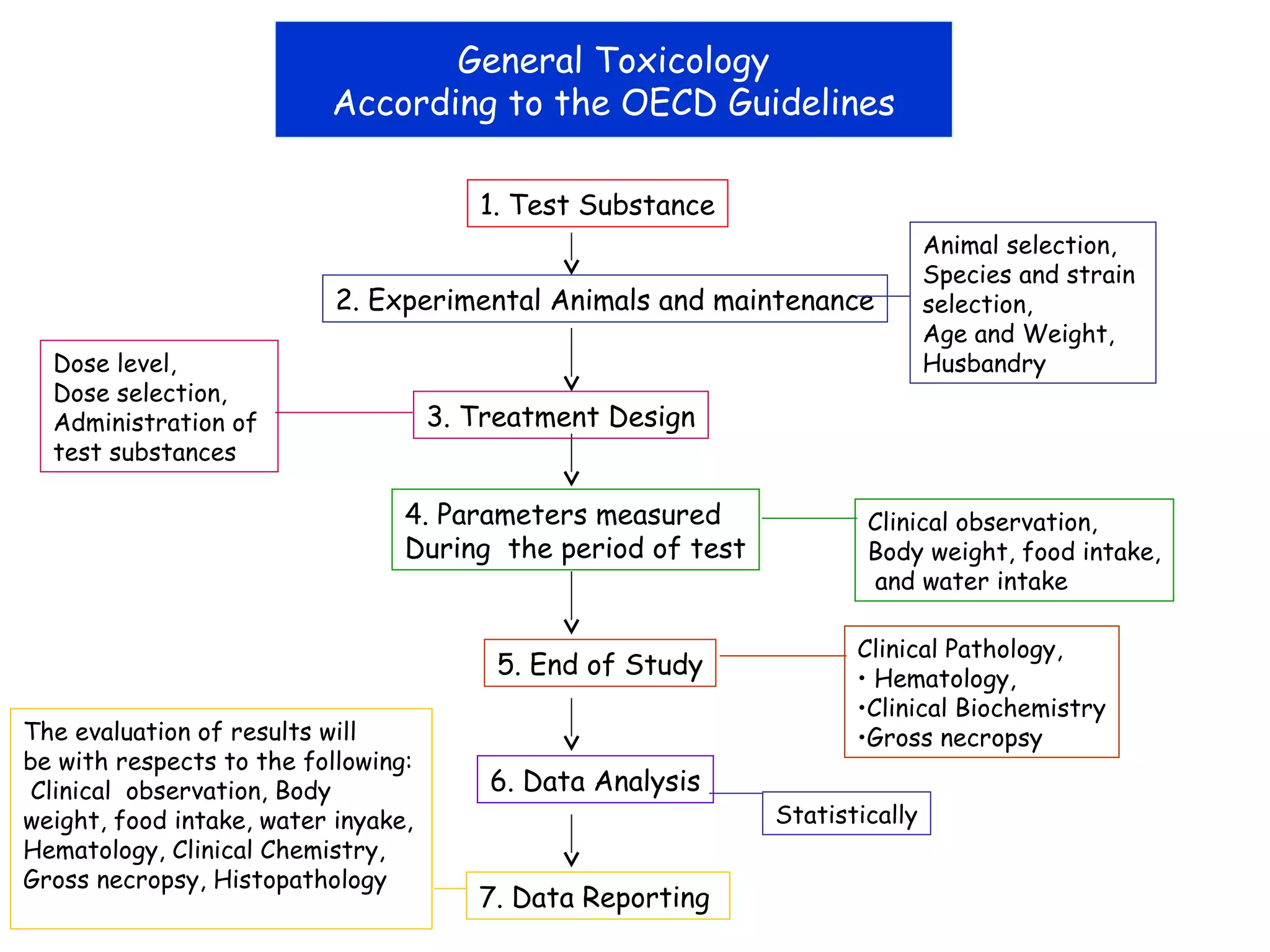 General Toxicology
According to the OECD Guidelines
1. Test Substance
2. Experimental Animals and maintenance
Animal selection,
Species and strain
selection,
Age and Weight,
Husbandry
4. Parameters measured
During the period of test
5. End of Study
6. Data Analysis
7. Data Reporting
Dose level,
Dose selection,
Administration of
test substances
3. Treatment Design
Clinical observation,
Body weight, food intake,
and water intake
Clinical Pathology,
• Hematology,
•Clinical Biochemistry
•Gross necropsyThe evaluation of results will
be with respects to the following:
 Clinical observation, Body
weight, food intake, water inyake,
Hematology, Clinical Chemistry,
Gross necropsy, Histopathology
Statistically
 
