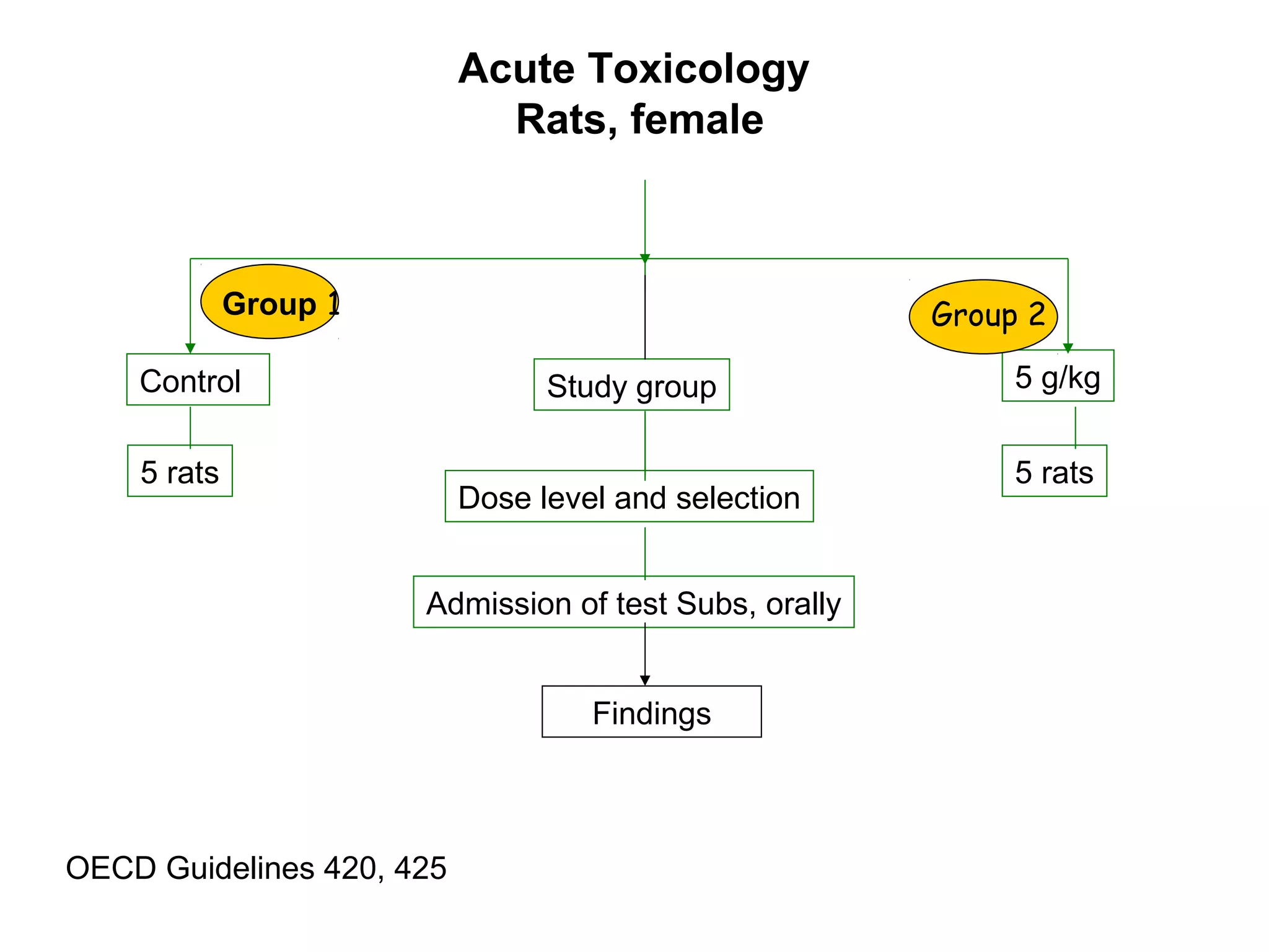 Acute Toxicology
Rats, female
Study group
Dose level and selection
Admission of test Subs, orally
Findings
OECD Guidelines 420, 425
5 rats
Control
5 rats
5 g/kg
Group 1 Group 2
 