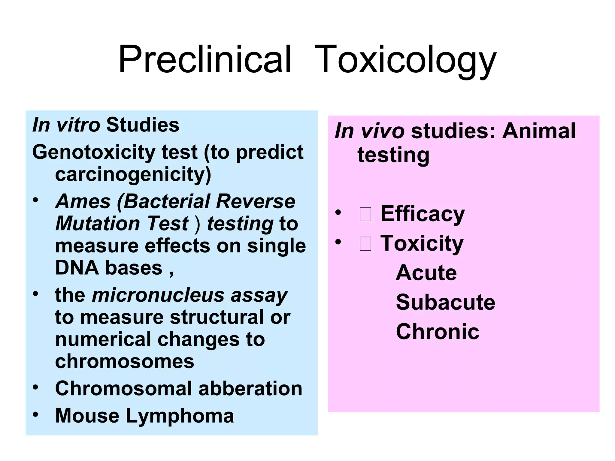 Preclinical Toxicology
In vitro Studies
Genotoxicity test (to predict
carcinogenicity)
• Ames (Bacterial Reverse
Mutation Test ) testing to
measure effects on single
DNA bases ,
• the micronucleus assay
to measure structural or
numerical changes to
chromosomes
• Chromosomal abberation
• Mouse Lymphoma
In vivo studies: Animal
testing
• 􀂊 Efficacy
• 􀂊 Toxicity
Acute
Subacute
Chronic
 