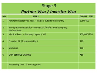 Stage 3
Partner Visa / Investor Visa
NO STEPS GOVNT FEES
1 Partner/Investor visa fees – inside / outside the country 1060/...