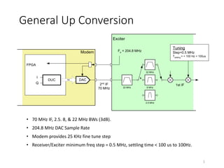 General Up Conversion
• 70 MHz IF, 2.5. 8, & 22 MHz BWs (3dB).
• 204.8 MHz DAC Sample Rate
• Modem provides 25 KHz fine tune step
• Receiver/Exciter minimum freq step = 0.5 MHz, settling time < 100 us to 100Hz.
1
Modem
FPGA
DAC14DUC
Fs = 204.8 MHz
I
Q 2nd IF
70 MHz
Exciter
Tuning
Step=0.5 MHz
Tsettling
= < 100 Hz < 100us
22 MHz 8 MHz
2.5 MHz
22 MHz
1st IF
 