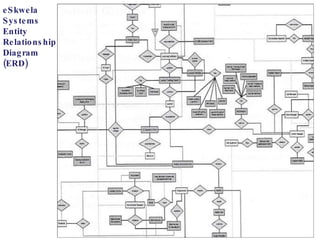 eSkwela  Systems Entity  Relationship Diagram  (ERD) 