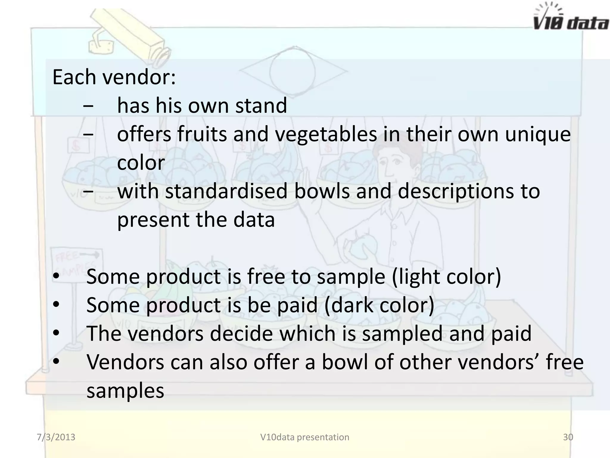 Sets up booth to sell his
unique fruits
Puts the right fruits in
the right standardised
bowls
 