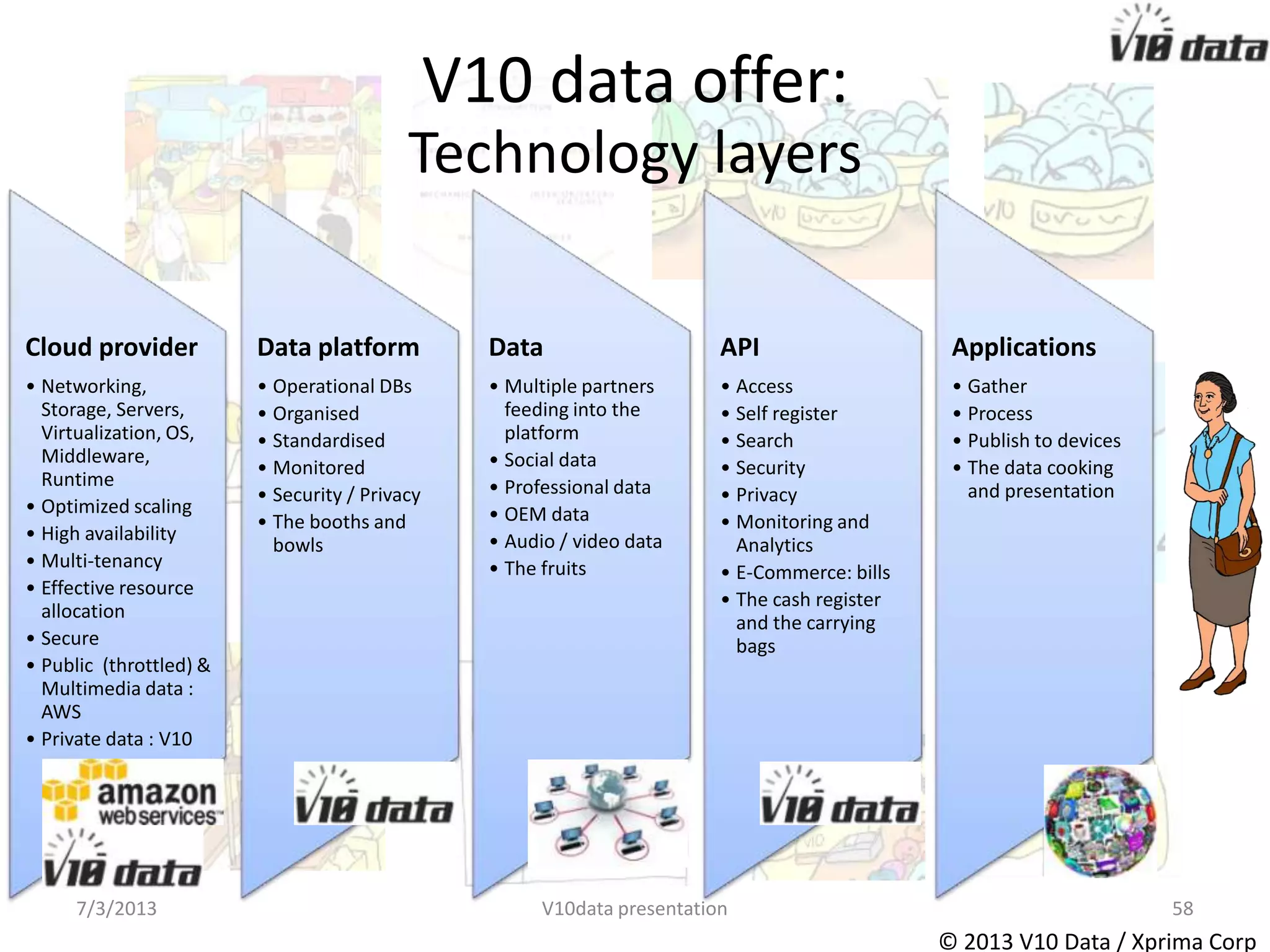 Information Terms
Free / paid
data
Check out
Code
generation
1. Fills out the client
information form
- which will
determine the
monitored name
2. Agrees to the
terms
- Terms of use
- SLA
- API documentation
3. See available free
data
- Through a
visualised map
- Read descriptions
of vendors and
ratings
- Select interested
fields and bundles
- Select data alerts
fields
5. Checks out
- Agrees with specific
terms use
- Payment processing
through a Paypal-
type gateway
- we will not hold
credit card
information
- Micro transactions
according to fields
selected model
- Automatic payment
to vendors with 10%
cut going to V10
- Access to Customer
Service info
- Submit to supplier
for authorisation on
relationship for the
vendors who
required it (deferred
payment)
6. Automatically
generate the query
strings to access
information on V10
- Receive
authorisation from
vendor
- Select exit format
(ex STAR, XML, etc.)
- From the API
- <Copy-Paste> - able
- Code available
permanently on the
account
* Source tag cannot
be stripped
Client process
4. See available paid
data
- Through a
visualised map
- Read descriptions
of vendors and
ratings
- Sees the sales
model for the field
(price / subscription
or per-call)
- Select interested
paid fields and
bundles
- Select analytic and
monitoring fields and
bundles
- Select data alerts
fields
7/24/2013 V10data presentation 58
 