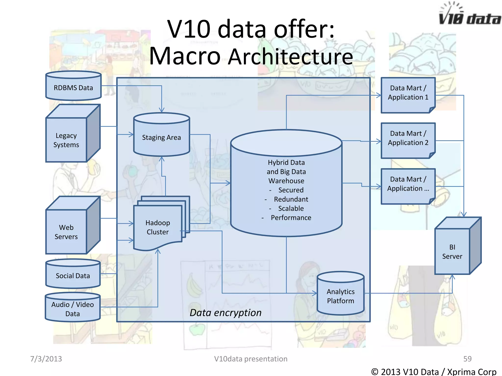 V10 data offer:
Technology layers
Cloud provider
• Networking,
Storage, Servers,
Virtualization, OS,
Middleware,
Runtime
• Optimized scaling
• High availability
• Multi-tenancy
• Effective resource
allocation
• Secure
• Public (throttled) &
Multimedia data :
AWS
• Private data : V10
Data platform
• Operational DBs
• Organised
• Standardised
• Monitored
• Security / Privacy
• The booths and
bowls
Data
• Multiple partners
feeding into the
platform
• Social data
• Professional data
• OEM data
• Audio / video data
• The fruits
API
• Access
• Self register
• Search
• Security
• Privacy
• Monitoring and
Analytics
• E-Commerce: bills
• The cash register
and the carrying
bags
Applications
• Gather
• Process
• Publish to devices
• The data cooking
and presentation
7/24/2013 V10data presentation 59
© 2013 V10 Data / Xprima Corp
 