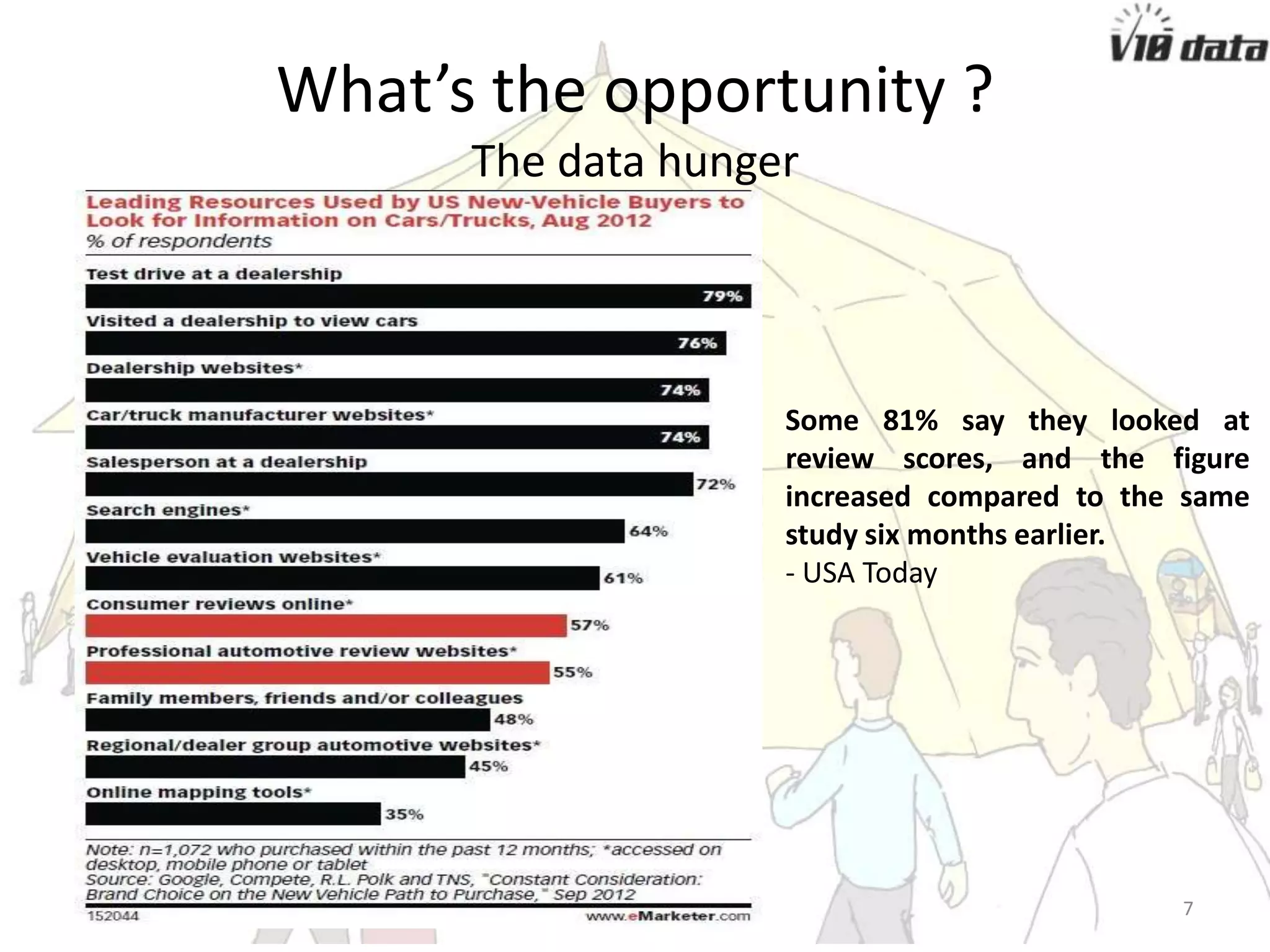 7/24/2013 V10data presentation 7
What’s the opportunity ?
The data hunger
Some 81% say they looked at
review scores, and the figure
increased compared to the same
study six months earlier.
- USA Today
 