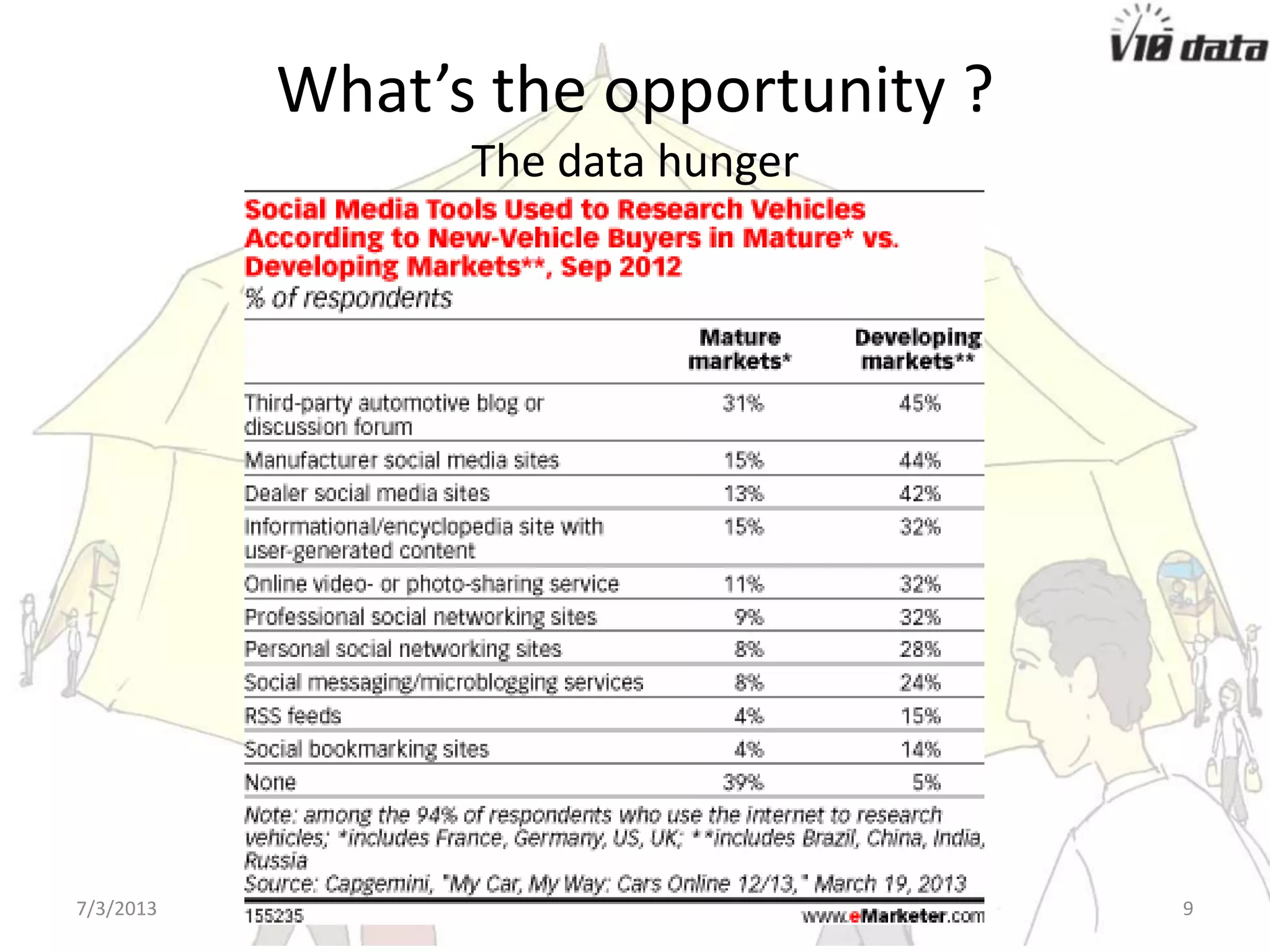 What’s the opportunity ?
The data hunger
7/24/2013 V10data presentation 9
 
