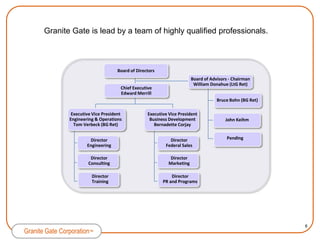 TecSec and IQware  are Granite Gate shareholders providing access to patented technologies.TecSec Proprietary ComponentsIQware Proprietary ComponentsGranite Gate Proprietary ComponentsPatented US #7,322,028Rule Based App Component“cuts the business logic from the workstation and hosts it on the secure  server” 