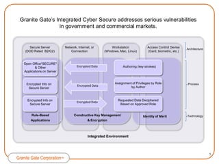 Granite Gate provides the Integrated Cyber Secure (ICS) for secure information sharing and secure application integration. A key product is Application*SECURE*Secure Key ManagementPositive ID & Privilege ManagementDesktop  ApplicationsConstructive KeysSecureInformation SharingApplication*SECURE*Dedicated ApplicationsVulnerableArchitectureSecure ArchitectureSecure Rule DataEnterprise ApplicationPrivilege Mgt.NetworksID of MeritWebsiteSecure Rule Based ApplicationsSecure Data at Rest & Datain Motion3Granite Gate Corporation™