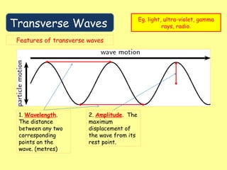Transverse Waves
Eg. light, ultra-violet, gamma
rays, radio.
Features of transverse waves
1. Wavelength.
The distance
between any two
corresponding
points on the
wave. (metres)
2. Amplitude. The
maximum
displacement of
the wave from its
rest point.
 